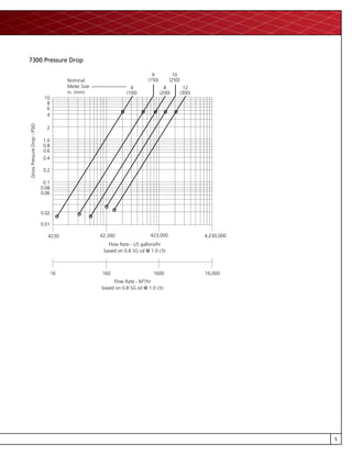 5
7300 Pressure Drop
Meter Size
in. (mm)
Flow Rate - US gallons/hr
based on 0.8 SG oil @ 1.0 cSt
4230 4,230,00042,300 423,000
Nominal
2
4
6
8
0.01
0.02
0.06
0.08
0.1
0.2
0.4
0.6
0.8
1.0
10
GrossPressureDrop-PSID
Flow Rate - M3
/hr
based on 0.8 SG oil @ 1.0 cSt
16 160 1600 16,000
4
(100)
6
(150)
8
(200)
10
(250)
12
(300)
 