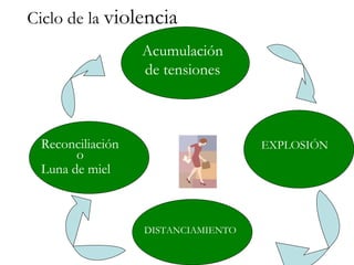 Ciclo de la violencia
                  Acumulación
                  de tensiones



 Reconciliación                     EXPLOSIÓN
       o
 Luna de miel



                  DISTANCIAMIENTO
 