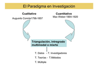 El Paradigma en Investigación
       Cualitativo                 Cuantitativo
                                Max Weber:1864-1920
Augusrto Comrte1798-1857




               Triangulación, intregrado
               multimodal o mixrto

                 T. Datos - T. Investigadores
                 T. Teorías - T.Métodos
                 T. Múltiple
 