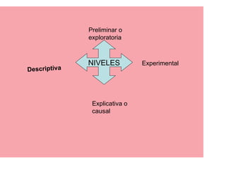 Preliminar o
              exploratoria



              NIVELES          Experimental
Descriptiva




               Explicativa o
               causal
 