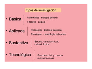 Tipos de investigación

              Matemática -biología general
• Básica
              Filosofía - Lógica



• Aplicada       Pedagogía - Biología aplicada
                 Psicología - sociología aplicadas


• Sustantiva         Estudia: características,
                     calidad, índice



• Tecnológica           Para descubrir y conocer
                        nuevas técnicas
 