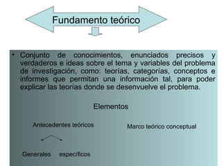 Fundamento teórico


• Conjunto de conocimientos, enunciados precisos y
  verdaderos e ideas sobre el tema y variables del problema
  de investigación, como: teorías, categorías, conceptos e
  informes que permitan una información tal, para poder
  explicar las teorías donde se desenvuelve el problema.

                              Elementos

      Antecedentes teóricos           Marco teórico conceptual



   Generales    específicos
 