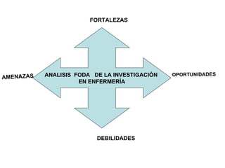 FORTALEZAS




           ANALISIS FODA DE LA INVESTIGACIÓN   OPORTUNIDADES
AMENAZAS
                     EN ENFERMERÍA




                          DEBILIDADES
 