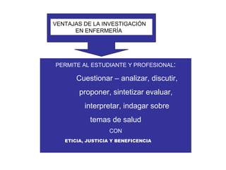 VENTAJAS DE LA INVESTIGACIÓN
      EN ENFERMERÍA




PERMITE AL ESTUDIANTE Y PROFESIONAL:

       Cuestionar – analizar, discutir,
        proponer, sintetizar evaluar,
          interpretar, indagar sobre
            temas de salud
                  CON
   ETICIA, JUSTICIA Y BENEFICENCIA
 
