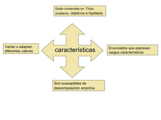 Están contenidas en: Título,
                     problema, objetivos e hipótesis




Varían o adaptan                                       Enunciados que expresan
diferentes valores   características                   rasgos característicos




                     Son susceptibles de
                     descomposición empírica
 