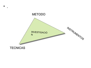 • .
                 METODO



                                IN
                                   ST
                 INVESTIGACIÓ         R   UM
                 N                             EN
                                                  T   OS



      TECNICAS
 