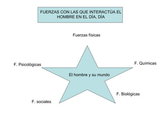 FUERZAS CON LAS QUE INTERACTÚA EL
                    HOMBRE EN EL DÍA, DÍA



                           Fuerzas físicas




F. Psicológicas                                           F. Químicas

                         El hombre y su mundo



                                                F. Biológicas
         F. sociales
 