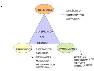 • .
                     GENERALES            DIALÉCTICO
                                          COMPARATIVO
                                          HISTÓRICO




                    CLASIFICACÓN

                      DEL

                    MÉTODO

      ESPECIFICOS   EXPERIMENTAL      PARTICULARES
                    ANALÓGICO
                    FORMALIZADO                RESUELVE
                    MODELACIÓN                 PRONBLEMAS DE
                                               CIENCIAS
                    MATEMATIZACION-
                    INFERENCIAL                PARTICULARES
 