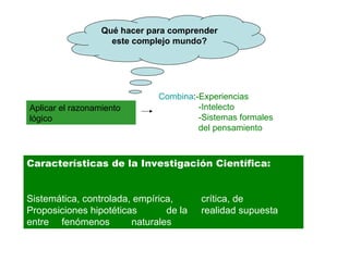 Qué hacer para comprender
                    este complejo mundo?




                              Combina:-Experiencias
Aplicar el razonamiento                -Intelecto
lógico                                 -Sistemas formales
                                       del pensamiento



Características de la Investigación Científica:


Sistemática, controlada, empírica,      crítica, de
Proposiciones hipotéticas       de la   realidad supuesta
entre fenómenos         naturales
 