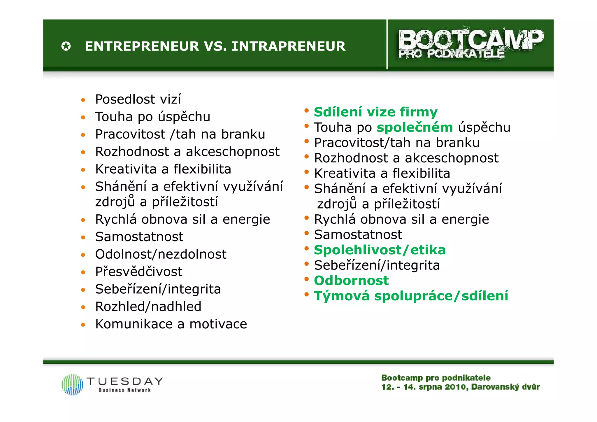 ENTREPRENEUR VS. INTRAPRENEUR



 Posedlost vizí
 Touha po úspěchu                • Sdílení vize firmy
 Pracovitost /tah na branku
                                 • Touha po společném úspěchu
                                 • Pracovitost/tah na branku
 Rozhodnost a akceschopnost      • Rozhodnost a akceschopnost
 Kreativita a flexibilita        • Kreativita a flexibilita
 Shánění a efektivní využívání   • Shánění a efektivní využívání
 zdrojů a příležitostí               zdrojů a příležitostí
 Rychlá obnova sil a energie     •   Rychlá obnova sil a energie
 Samostatnost                    •   Samostatnost
 Odolnost/nezdolnost             •   Spolehlivost/etika
 Přesvědčivost                   •   Sebeřízení/integrita
                                 •   Odbornost
 Sebeřízení/integrita
                                 •   Týmová spolupráce/sdílení
 Rozhled/nadhled
 Komunikace a motivace
 