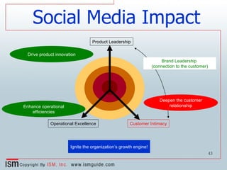 Brand Leadership  (connection to the customer) Ignite the organization’s growth engine! Enhance operational efficiencies Drive product innovation Deepen the customer relationship Social Media Impact Product Leadership Operational Excellence Customer Intimacy 