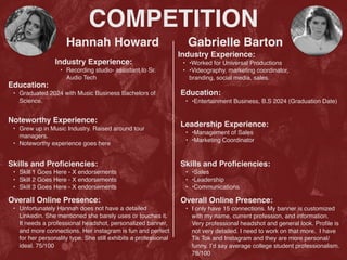COMPETITION
Hannah Howard
Noteworthy Experience
:

• Grew up in Music Industry. Raised around tour
managers
.

• Noteworthy experience goes here
Gabrielle Barton
Industry Experience
:

• Recording studio- assistant to Sr.
Audio Tech
Education
:

• Graduated 2024 with Music Business Bachelors of
Science.
Skills and Pro
fi
ciencies
:

• Skill 1 Goes Here - X endorsements
 

• Skill 2 Goes Here - X endorsements
 

• Skill 3 Goes Here - X endorsements
Overall Online Presence
:

• Unfortunately Hannah does not have a detailed
Linkedin. She mentioned she barely uses or touches it.
It needs a professional headshot, personalized banner,
and more connections. Her instagram is fun and perfect
for her personality type. She still exhibits a professional
ideal. 75/100
Industry Experience
:

• •Worked for Universal Production
s

• •Videography, marketing coordinator,
branding, social media, sales.
Education
:

• •Entertainment Business, B.S 2024 (Graduation Date)
Leadership Experience
:

• •Management of Sale
s

• •Marketing Coordinator
Skills and Pro
fi
ciencies
:

• •Sale
s

• •Leadershi
p

• •Communications
Overall Online Presence
:

• I only have 15 connections. My banner is customized
with my name, current profession, and information.
Very professional headshot and general look. Pro
fi
le is
not very detailed. I need to work on that more. I have
Tik Tok and Instagram and they are more personal/
funny. I’d say average college student professionalism.
78/100
 