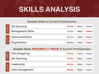 SKILLS ANALYSIS
Notable Skills & Current Pro
fi
ciencies:
Notable Skills REQUIRED in TRADE & Current Pro
fi
ciencies:
Set Sourcing
SOFT
HARD
Novice / Adept / Expert
Management Skills Novice / Adept / Expert
Communications Novice / Adept / Expert
Organization Novice / Adept / Expert
Film Budgeting
SOFT
HARD
Novice / Adept / Expert
Set Sourcing Novice / Adept / Expert
Leadership Novice / Adept / Expert
Time management Novice / Adept / Expert
 