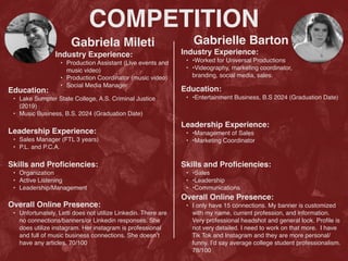 COMPETITION
Gabriela Mileti
Industry Experience
:

• Production Assistant (Live events and
music video)
 

• Production Coordinator (music video
)

• Social Media Manager
Education
:

• Lake Sumpter State College, A.S. Criminal Justice
(2019
)

• Music Business, B.S. 2024 (Graduation Date)
Leadership Experience
:

• Sales Manager (FTL 3 years
)

• P.L. and P.C.A.
Skills and Pro
fi
ciencies
:

• Organizatio
n

• Active Listenin
g

• Leadership/Management
Gabrielle Barton
Overall Online Presence
:

• Unfortunately, Letti does not utilize Linkedin. There are
no connections/banners/or Linkedin responses. She
does utilize instagram. Her instagram is professional
and full of music business connections. She doesn’t
have any articles. 70/100
Industry Experience
:

• •Worked for Universal Production
s

• •Videography, marketing coordinator,
branding, social media, sales.
Education
:

• •Entertainment Business, B.S 2024 (Graduation Date)
Leadership Experience
:

• •Management of Sale
s

• •Marketing Coordinator
Skills and Pro
fi
ciencies
:

• •Sale
s

• •Leadershi
p

• •Communications
Overall Online Presence
:

• I only have 15 connections. My banner is customized
with my name, current profession, and information.
Very professional headshot and general look. Pro
fi
le is
not very detailed. I need to work on that more. I have
Tik Tok and Instagram and they are more personal/
funny. I’d say average college student professionalism.
78/100
 