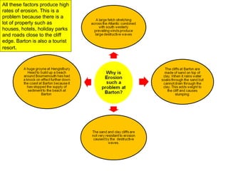 All these factors produce high rates of erosion. This is a problem because there is a lot of property such as houses, hotels, holiday parks and roads close to the cliff edge. Barton is also a tourist resort .  