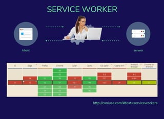 http://caniuse.com/#feat=serviceworkers
klient serwer
SERVICE WORKER
 