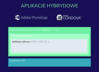 Aplikacja natywna (Java / Swift / Objective C / C# ... )
WebView (Chromium)
Aplikacja webowa (HTML / CSS / JS ...)
Systemowe API
APLIKACJE HYBRYDOWE
 