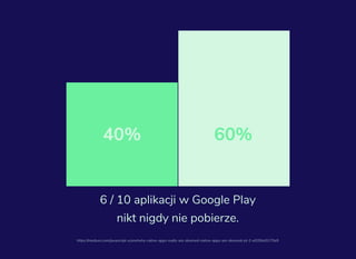 60%40%
6 / 10 aplikacji w Google Play
nikt nigdy nie pobierze.
https://medium.com/javascript-scene/why-native-apps-really-are-doomed-native-apps-are-doomed-pt-2-e035b43170e9
 
