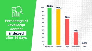 Percentage of
JavaScript
content
indexed
after 14 days
0%
10%
20%
30%
40%
50%
60%
70%
80%
90%
100%
100%
96%
70%
34%
0,5%
New York Post Eventbrite Target The Guardian CNBC
 