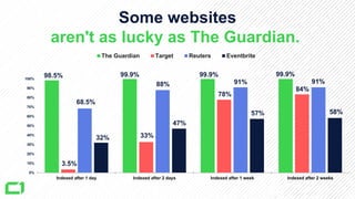 Some websites
aren't as lucky as The Guardian.
0%
10%
20%
30%
40%
50%
60%
70%
80%
90%
100%
Indexed after 1 day Indexed after 2 days Indexed after 1 week Indexed after 2 weeks
The Guardian Target Reuters Eventbrite
98.5%
3.5%
68.5%
32%
99.9%
33%
88%
47%
99.9%
78%
91%
57%
99.9%
84%
91%
58%
 