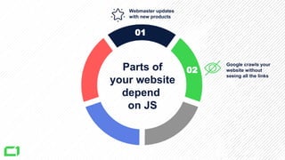 Parts of
your website
depend
on JS
01
Webmaster updates
with new products
02
Google crawls your
website without
seeing all the links
 