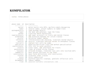 KOMPILATOR
scalac -Xshow-phases
phase name id description
---------- -- -----------
parser 1 parse source into ASTs, perform simple desugaring
namer 2 resolve names, attach symbols to named trees
packageobjects 3 load package objects
typer 4 the meat and potatoes: type the trees
patmat 5 translate match expressions
superaccessors 6 add super accessors in traits and nested classes
extmethods 7 add extension methods for inline classes
pickler 8 serialize symbol tables
refchecks 9 reference/override checking, translate nested objects
uncurry 10 uncurry, translate function values to anonymous classes
tailcalls 11 replace tail calls by jumps
specialize 12 @specialized-driven class and method specialization
explicitouter 13 this refs to outer pointers
erasure 14 erase types, add interfaces for traits
posterasure 15 clean up erased inline classes
lazyvals 16 allocate bitmaps, translate lazy vals into lazified defs
lambdalift 17 move nested functions to top level
constructors 18 move field definitions into constructors
flatten 19 eliminate inner classes
mixin 20 mixin composition
cleanup 21 platform-specific cleanups, generate reflective calls
delambdafy 22 remove lambdas
icode 23 generate portable intermediate code
 