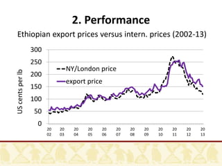 ethiopian coffee export prices