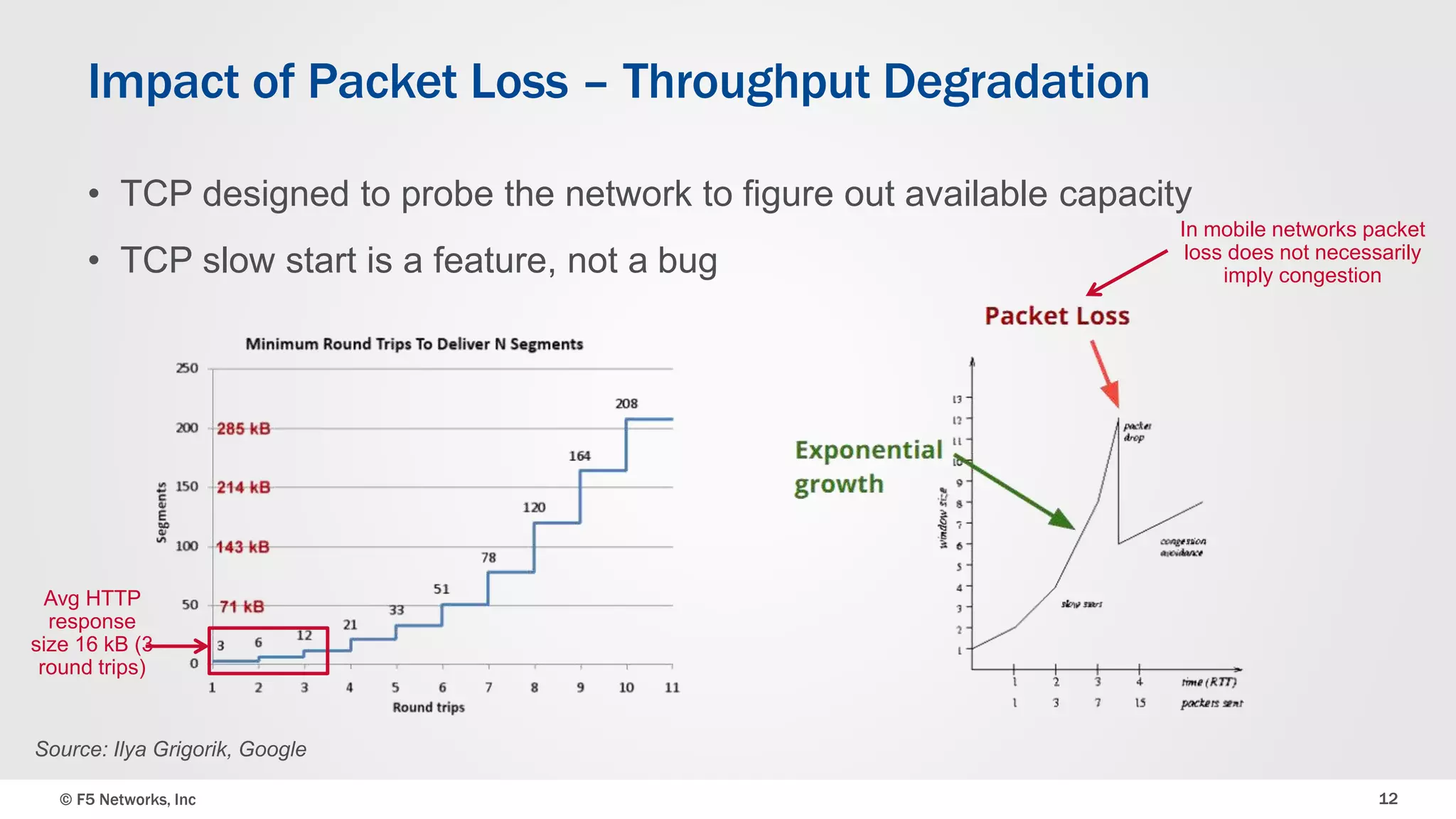 Impact of Packet Loss – Throughput Degradation 
• TCP designed to probe the network to figure out available capacity 
• TCP slow start is a feature, not a bug 
Avg HTTP 
response 
size 16 kB (3 
round trips) 
In mobile networks packet 
loss does not necessarily 
imply congestion 
Source: Ilya Grigorik, Google 
© F5 Networks, Inc 12 
 