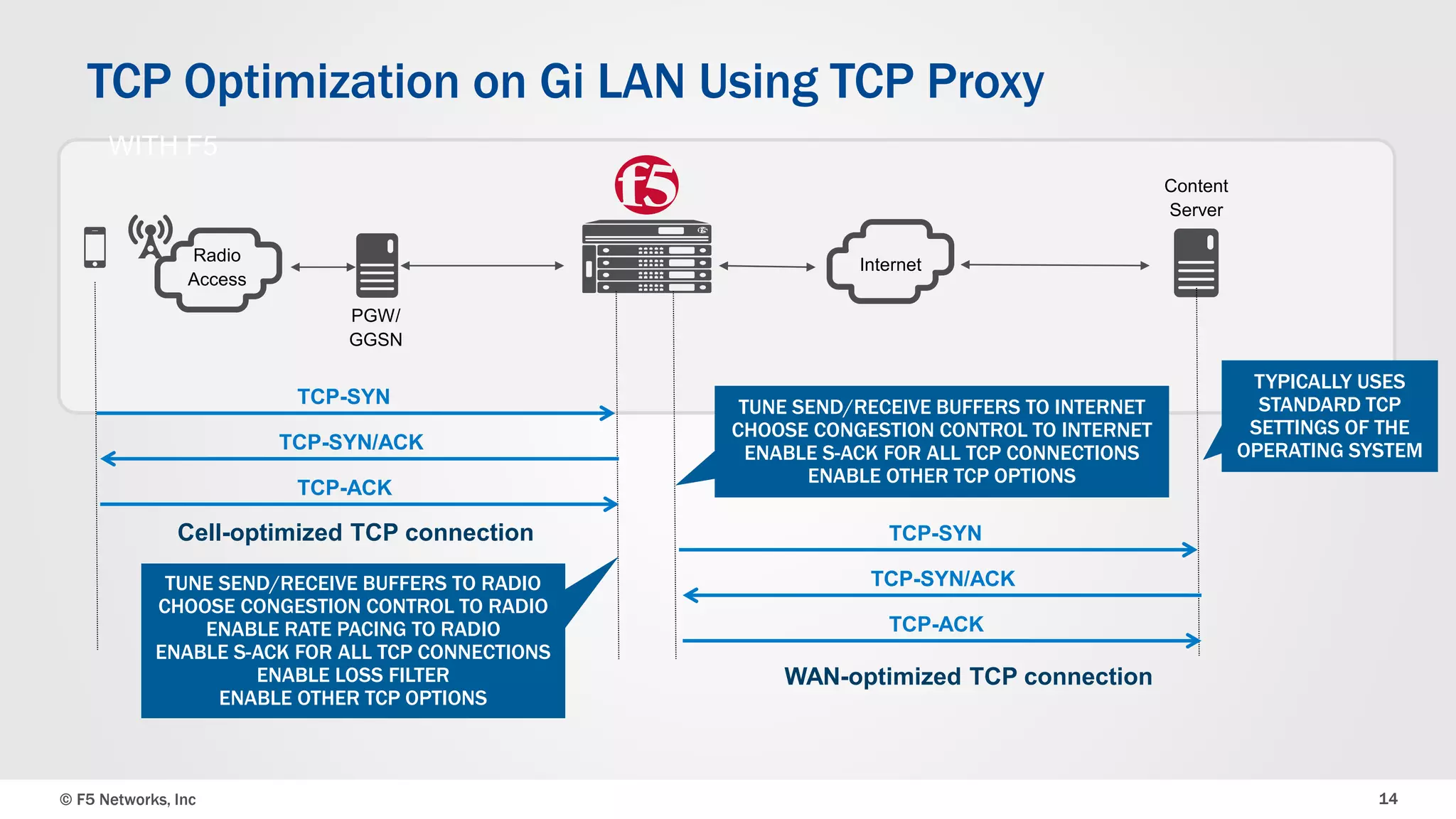 TCP Optimization on Gi LAN Using TCP Proxy 
WITH F5 
PGW/ 
GGSN 
Content 
Server 
Radio 
Access 
Internet 
TCP-SYN 
TCP-SYN/ACK 
TCP-ACK 
TUNE SEND/RECEIVE BUFFERS TO INTERNET 
CHOOSE CONGESTION CONTROL TO INTERNET 
ENABLE S-ACK FOR ALL TCP CONNECTIONS 
ENABLE OTHER TCP OPTIONS 
TCP-SYN 
TCP-SYN/ACK 
TCP-ACK 
Cell-optimized TCP connection 
TUNE SEND/RECEIVE BUFFERS TO RADIO 
CHOOSE CONGESTION CONTROL TO RADIO 
ENABLE RATE PACING TO RADIO 
ENABLE S-ACK FOR ALL TCP CONNECTIONS 
ENABLE LOSS FILTER 
ENABLE OTHER TCP OPTIONS 
TYPICALLY USES 
STANDARD TCP 
SETTINGS OF THE 
OPERATING SYSTEM 
WAN-optimized TCP connection 
© F5 Networks, Inc 14 
 