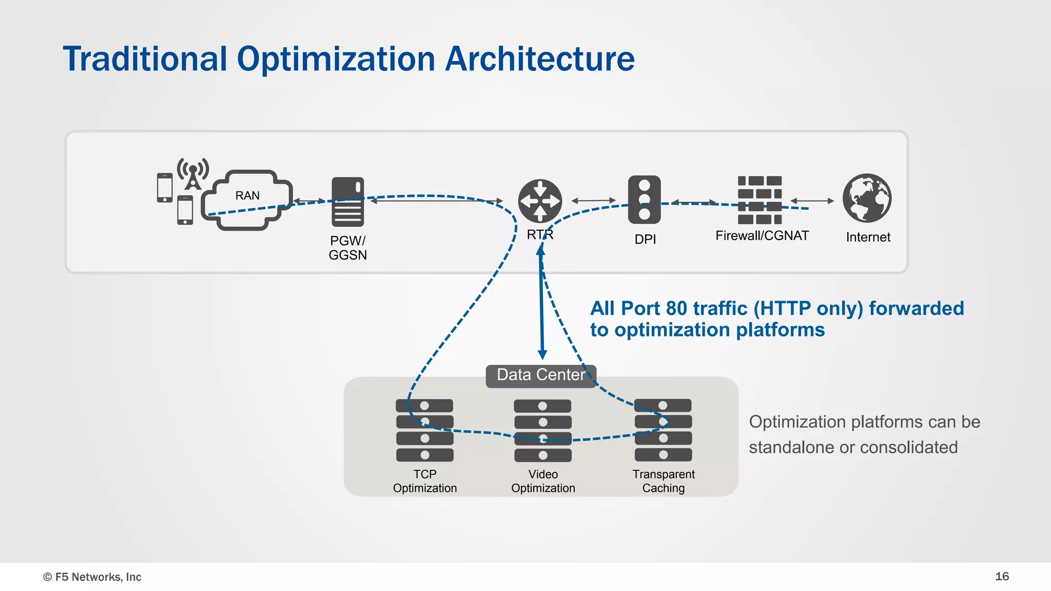 Traditional Optimization Architecture 
PGW/ 
GGSN 
RTR Internet 
Data Center 
TCP 
Optimization 
Video 
Optimization 
DPI Firewall/CGNAT 
All Port 80 traffic (HTTP only) forwarded 
to optimization platforms 
Transparent 
Caching 
RAN 
Optimization platforms can be 
standalone or consolidated 
© F5 Networks, Inc 16 
 
