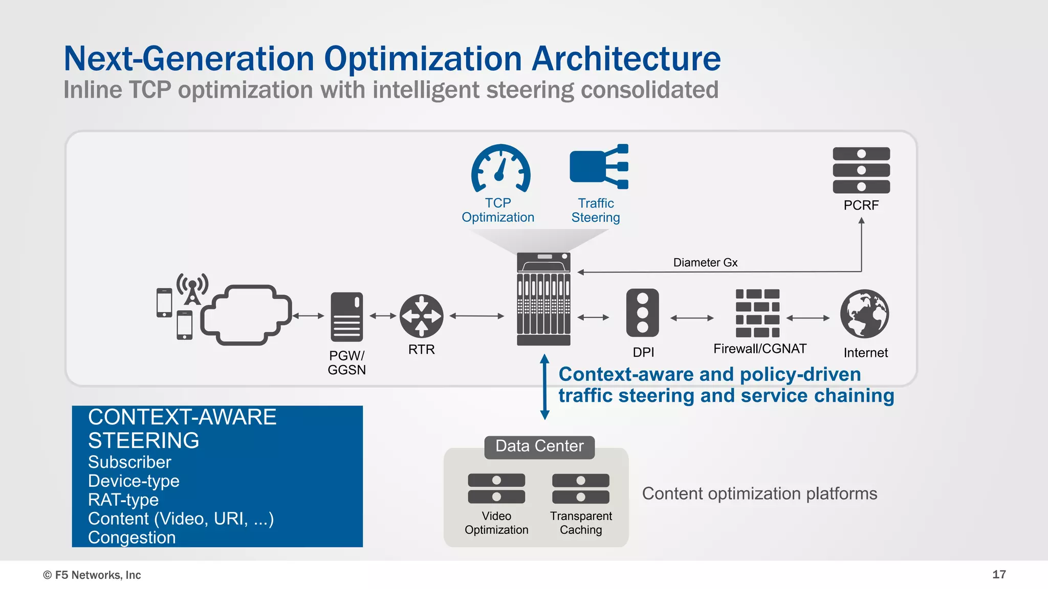 Next-Generation Optimization Architecture 
Inline TCP optimization with intelligent steering consolidated 
PGW/ 
GGSN 
RTR 
PCRF 
Diameter Gx 
DPI Firewall/CGNAT Internet 
Traffic 
Steering 
Context-aware and policy-driven 
traffic steering and service chaining 
TCP 
Optimization 
Data Center 
Video 
Optimization 
Transparent 
Caching 
CONTEXT-AWARE 
STEERING 
Subscriber 
Device-type 
RAT-type 
Content (Video, URI, ...) 
Congestion 
Content optimization platforms 
© F5 Networks, Inc 17 
 