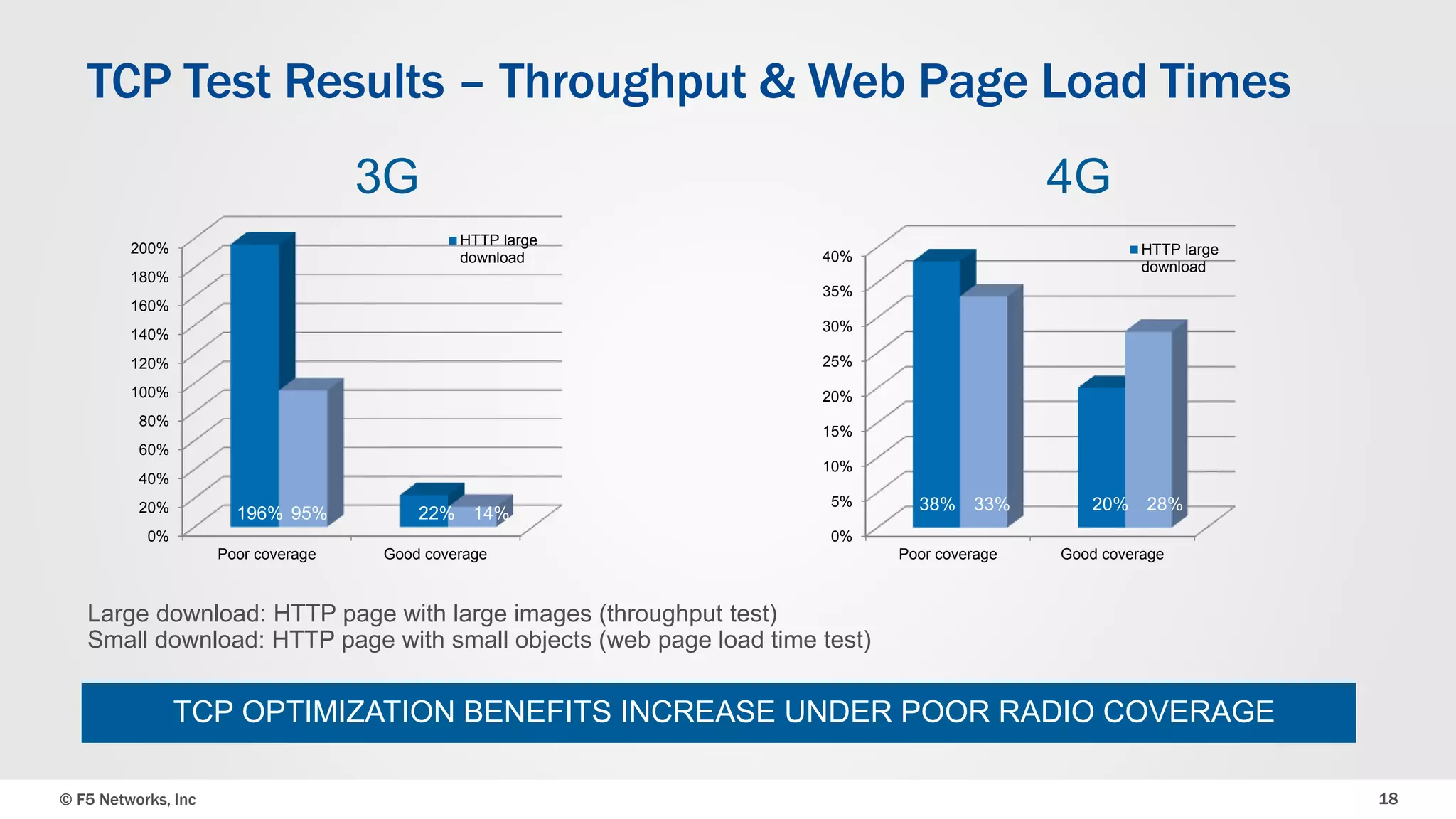 TCP Test Results – Throughput & Web Page Load Times 
200% 
180% 
160% 
140% 
120% 
100% 
80% 
60% 
40% 
20% 
0% 
3G 4G 
HTTP large 
download 
196% 95% 22% 14% 
Poor coverage Good coverage 
40% 
35% 
30% 
25% 
20% 
15% 
10% 
5% 
0% 
Large download: HTTP page with large images (throughput test) 
Small download: HTTP page with small objects (web page load time test) 
HTTP large 
download 
38% 33% 20% 28% 
Poor coverage Good coverage 
TCP OPTIMIZATION BENEFITS INCREASE UNDER POOR RADIO COVERAGE 
© F5 Networks, Inc 18 
 