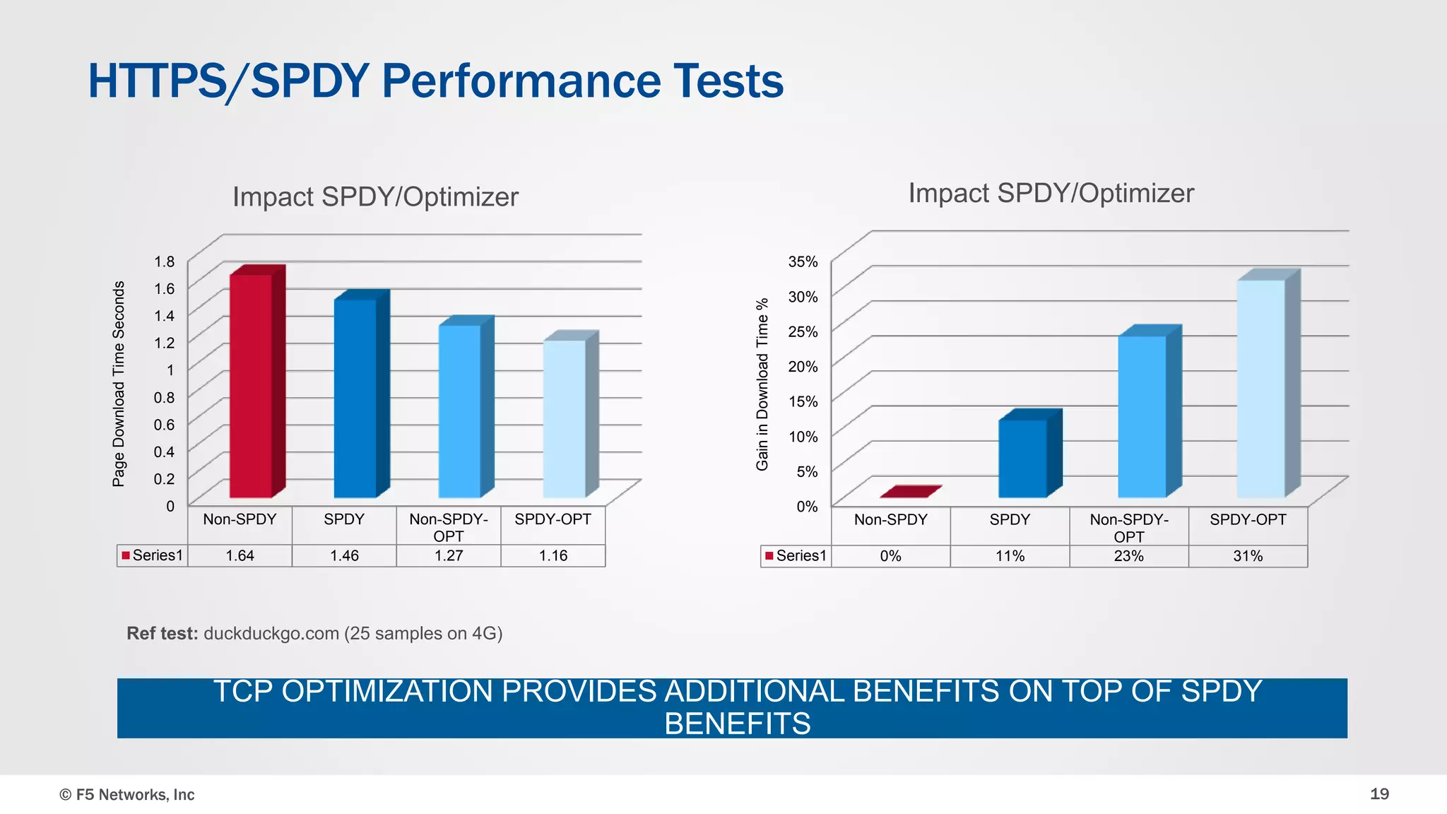 HTTPS/SPDY Performance Tests 
1.8 
1.6 
1.4 
1.2 
1 
0.8 
0.6 
0.4 
0.2 
0 
Impact SPDY/Optimizer 
Non-SPDY SPDY Non-SPDY-OPT 
SPDY-OPT 
Series1 1.64 1.46 1.27 1.16 
Page Download Time Seconds 
Ref test: duckduckgo.com (25 samples on 4G) 
35% 
30% 
25% 
20% 
15% 
10% 
5% 
0% 
Impact SPDY/Optimizer 
Non-SPDY SPDY Non-SPDY-OPT 
SPDY-OPT 
Series1 0% 11% 23% 31% 
Gain in Download Time % 
TCP OPTIMIZATION PROVIDES ADDITIONAL BENEFITS ON TOP OF SPDY 
BENEFITS 
© F5 Networks, Inc 19 
 