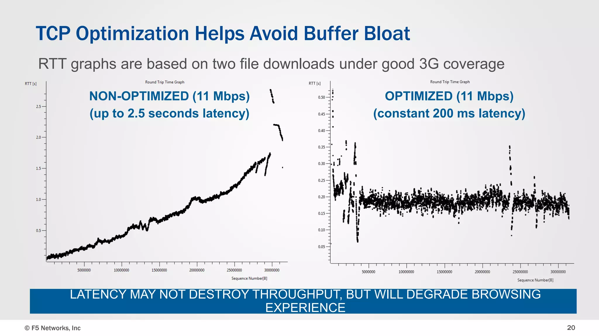 TCP Optimization Helps Avoid Buffer Bloat 
RTT graphs are based on two file downloads under good 3G coverage 
NON-OPTIMIZED (11 Mbps) 
(up to 2.5 seconds latency) 
OPTIMIZED (11 Mbps) 
(constant 200 ms latency) 
LATENCY MAY NOT DESTROY THROUGHPUT, BUT WILL DEGRADE BROWSING 
EXPERIENCE 
© F5 Networks, Inc 20 
 