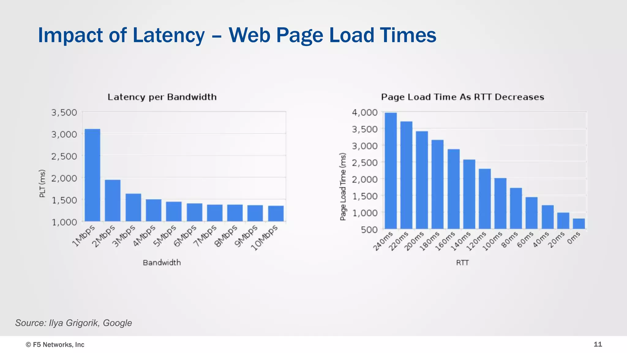 Impact of Latency – Web Page Load Times 
Source: Ilya Grigorik, Google 
© F5 Networks, Inc 11 
 
