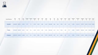 Social Platform
Rev
TY
Rev
LY
Rev
YoY
Orders
TY
Orders
LY
Orders
YoY
AOS
TY
AOS
LY
AOS
YoY
Tix
TY
Tix
LY
Tix
YoY
Custs
TY
Custs
LY
Custs
YoY
Visitors
TY
Visitors
LY
Visitors
YoY
Conv
TY
Conv
LY
Conv
YoY
Facebook $30,858 $5,951 419% 157 73 115% $197 $82 141% $30,858 506 182 178% 143 68 110% 130,141 27,871 367% 0.12% 0.26%
Twitter $23,369 $5,299 341% 136 56 143% $172 $95 82% $23,369 419 152 176% 128 53 142% 52,379 28,323 85% 0.26% 0.20%
Instagram $23,078 $1,820 1,168% 64 24 167% $361 $76 375% $23,078 345 62 456% 60 24 150% 57,136 11,851 382% 0.11% 0.20%
 