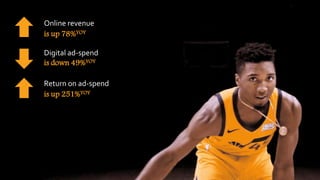 Online revenue
is up 78%YOY
Digital ad-spend
is down 49%YOY
Return on ad-spend
is up 251%YOY
 