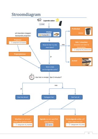 11 
Stroomdiagram 
nee 
ja 
Kan het in minder dan 2 minuten? 
ja 
nee 
uit meerdere stappen bestaande projecten 
Lopende zaken 
Inbakje 
Moet ik hier nu iets mee doen? 
Doe het direct 
Delegeer het 
Stel het uit 
Wat is mijn eerstvolgende actie? 
Prullenbak 
Delete 
Ooit / misschien bewaren om later te beoordelen 
Archief 
Wachten tot iemand anders het gedaan heeft 
Agenda op een specifiek tijdstip doen 
Eerstvolgende acties zelf doen zodra het kan 
Projecten 
Projectplannen 