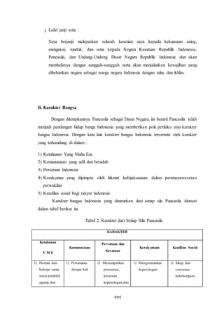 xxvi
j. Lafal janji setia :
Saya berjanji melepaskan seluruh kesetian saya kepada kekuasaan asing,
mengakui, tunduk, dan setia kepada Negara Kesatuan Republik Indonesia,
Pancasila, dan Undang-Undang Dasar Negara Republik Indonesia dan akan
membelanya dengan sungguh-sungguh serta akan menjalankan kewajiban yang
dibebankan negara sebagai warga negara Indonesia dengan tulus dan ikhlas.
B. Karakter Bangsa
Dengan ditetapkannya Pancasila sebagai Dasar Negara, ini berarti Pancasila telah
menjadi pandangan hidup banga Indonesia yang memberikan pola perilaku atau karakter
bangsa Indonesia. Dengan kata lain karakter bangsa Indonesia tercermin oleh karakter
yang terkandung di dalam :
1) Ketuhanan Yang Maha Esa
2) Kemanusiaan yang adil dan beradab
3) Persatuan Indonesia
4) Kerakyatan yang dipimpin oleh hikmat kebijaksanaan dalam permusyawaratan
perwakilan
5) Keadilan sosial bagi rakyat Indonesia
Karakter bangsa Indonesia yang diturunkan dari setiap sila Pancasila dimuat
dalam tabel berikut ini.
Tabel 2. Karakter dari Setiap Sila Pancasila
KARAKTER
Ketuhanan
Y M E
Kemanusiaan
Persatuan dan
Kesatuan
Kerakyataan Keadilan Sosial
1) Hormat dan
bekerja sama
antar pemeluk
agama dan
1) Persamaan
derajat hak
1) Menempatkan
persatuan,
kesatuan,
kepentingan,dan
1) Mengutamakan
kepentingan
1) Sikap dan
suasaana
kekeluargaan
 