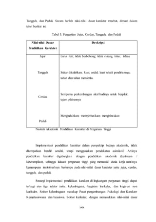 xxix
Tangguh, dan Peduli. Secara harfiah nilai-nilai dasar karakter tersebut, dimuat dalam
tabel berikut ini.
Tabel 3. Pengertian Jujur, Cerdas, Tangguh, dan Peduli
Nilai-nilai Dasar
Pendidikan Karakter
Deskripsi
Jujur
Tangguh
Cerdas
Peduli
Lurus hati; tidak berbohong; tidak curang, tulus; ikhlas
Sukar dikalahkan; kuat; andal; kuat sekali pendiriannya;
tabah dan tahan menderita.
Sempurna perkembangan akal budinya untuk berpikir,
tajam pikirannya
Mengindahkan; memperhatikan; menghiraukan
Naskah Akademik Pendidikan Karakter di Perguruan Tinggi
Iimplementasi pendidikan karakter dalam perspektip budaya akademik, tidak
ditempatkan berdiri sendiri, tetapi menggunakan pendekatan asimilatif. Artinya
pendidikan karakter digabungkan dengan pendidikan akademik (keilmuan /
keterampilan), sehingga lulusan perguruan tinggi yang memasuki dunia kerja nantinya
kemampuan intelektualnya bertumpu pada nilai-nilai dasar karakter yaitu jujur, cerdas,
tangguh, dan peduli.
Strategi implementasi pendidikan karakter di lingkungan perguruan tinggi dapat
terbagi atas tiga sektor yaitu: kelembagaan, kegiatan kurikuler, dan kegiatan non
kurikuler. Sektor kelembagaan mecakup Pusat pengembangan Psikologi dan Karakter
Kemahasiswaan dan beasiswa. Sektor kurikuler, dengan memasukkan nilai-nilai dasar
 