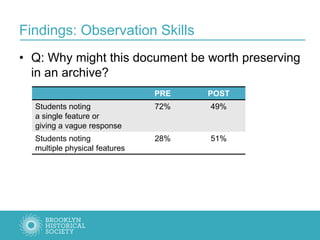 Findings: Observation Skills
• Q: Why might this document be worth preserving
in an archive?
PRE POST
Students noting
a single feature or
giving a vague response
72% 49%
Students noting
multiple physical features
28% 51%
 