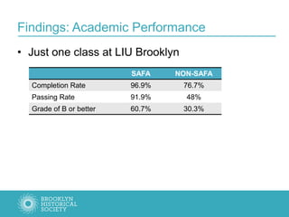 Findings: Academic Performance
• Just one class at LIU Brooklyn
SAFA NON-SAFA
Completion Rate 96.9% 76.7%
Passing Rate 91.9% 48%
Grade of B or better 60.7% 30.3%
 