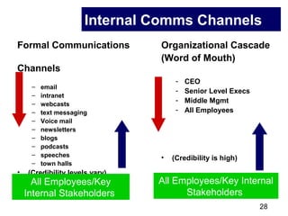 Baruch 2013 leadership communications[1] | PPT