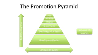 The Promotion Pyramid
Development builds
Dev Integration tests
Integr. tests
Staging
Pre-Prod
Prod
Amount of builds
Build/Deploytime
Amount of
binaries
 