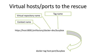 Virtual hosts/ports to the rescue
https://host:8081/artifactory/docker-dev/busybox
docker tag host:port/busybox
Context name
Virtual repository name
Tag name
 