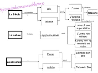La Bibbia   La natura La sostanza Dio  Natura   Eterna   Infinita Coincide con  Dio  Tutto è in Dio Leggi necessarie L’uomo non ha né meriti né colpe L’uomo non è libero I miracoli sono superstizioni L’autorità  religiosa L’uomo  Spinoza e l'ordine necessario dell'universo Si contraddice su È retta da è quindi quindi quindi Li indaga con Non può giudicare la Ragione 
