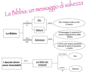 La Bibbia: un messaggio di salvezza La Bibbia Dio Natura Non insegna nulla su Dio e natura È contraddittoria su quindi Salvezza Il messaggio di salvezza è  l’unico insegnamento della  Bibbia L‘uomo può essere giudicato solo per le opere di giustizia  e carità I decreti divini  sono immutabili Non è contraddittoria sulla quindi quindi La fede nei  miracoli Dio Ateismo Non conduce  a conduce all’ 