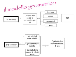 Il modello geometrico La sostanza Dio è infinito Ciò che è in  sé ed è  concepito per  sé increata eterna causa sui una DIO I sui attributi sono infiniti Ogni attributo è infinito Ogni attributo consta di infiniti  modi Ogni realtà è manifestazione  di Dio quindi quindi è è conseguenza 