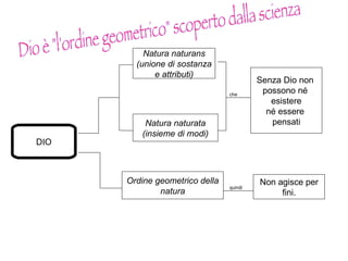 DIO Natura naturans (unione di sostanza e attributi) Natura naturata (insieme di modi) Senza Dio non  possono né  esistere né essere  pensati che Ordine geometrico della natura Non agisce per fini. quindi Dio è "l'ordine geometrico" scoperto dalla scienza 