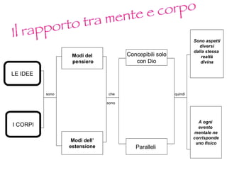 Il rapporto tra mente e corpo LE IDEE I CORPI Modi del pensiero Modi dell’ estensione Concepibili solo con Dio Paralleli  Sono aspetti diversi dalla stessa  realtà divina A ogni  evento  mentale ne corrisponde uno fisico sono sono che quindi 